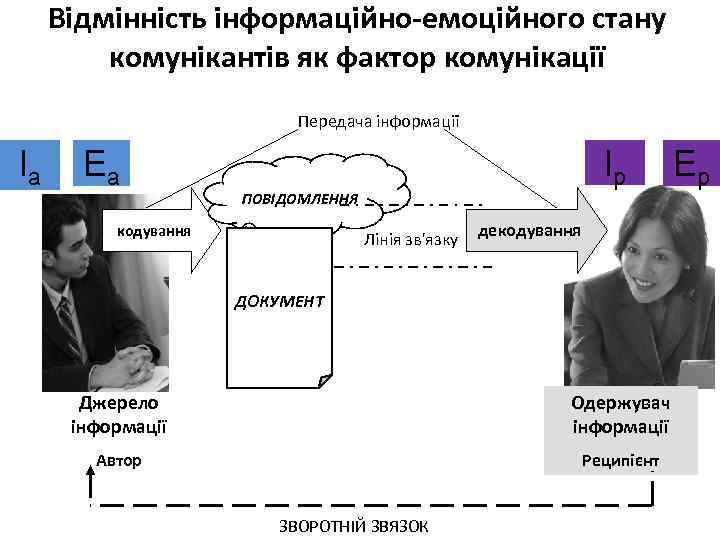 Відмінність інформаційно-емоційного стану комунікантів як фактор комунікації Передача інформації Іа Еа Ір ПОВІДОМЛЕННЯ кодування