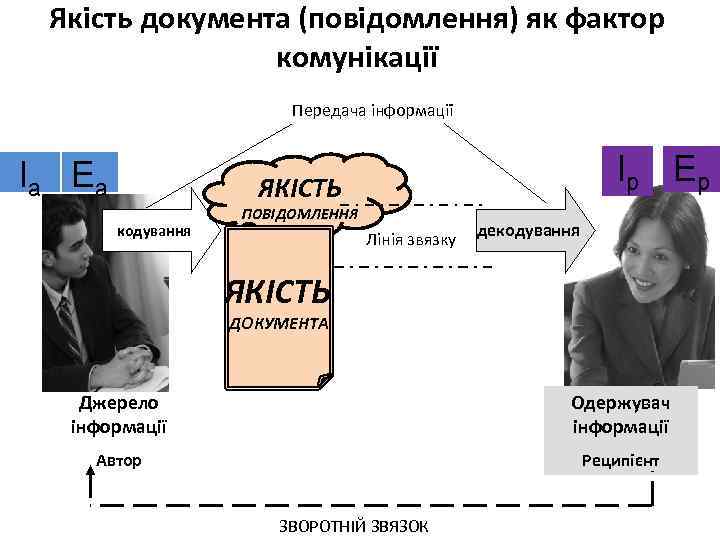 Якість документа (повідомлення) як фактор комунікації Передача інформації Іа Еа Ір Ер ЯКІСТЬ кодування