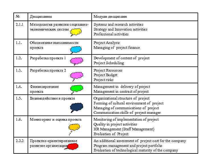 № Дисциплины Модули дисциплин 2. 1. 1 Методология развития социальноэкономических систем Systems and research