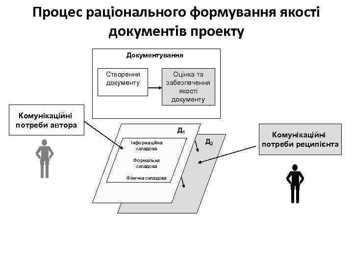 Процес раціонального формування якості документів проекту Документування Створення документу Оцінка та забезпечення якості документу