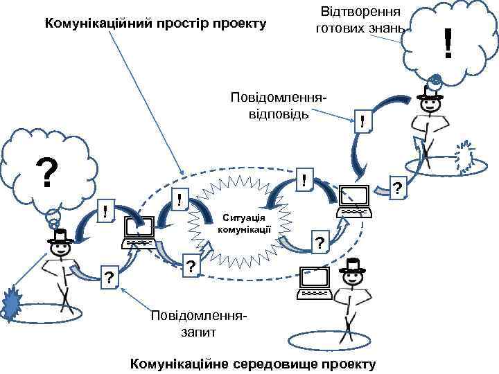 Відтворення готових знань Комунікаційний простір проекту Повідомленнявідповідь ? ! ! ? ! Ситуація комунікації