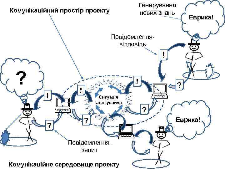 Генерування нових знань Комунікаційний простір проекту Еврика! Повідомленнявідповідь ! ? ! ! ? !