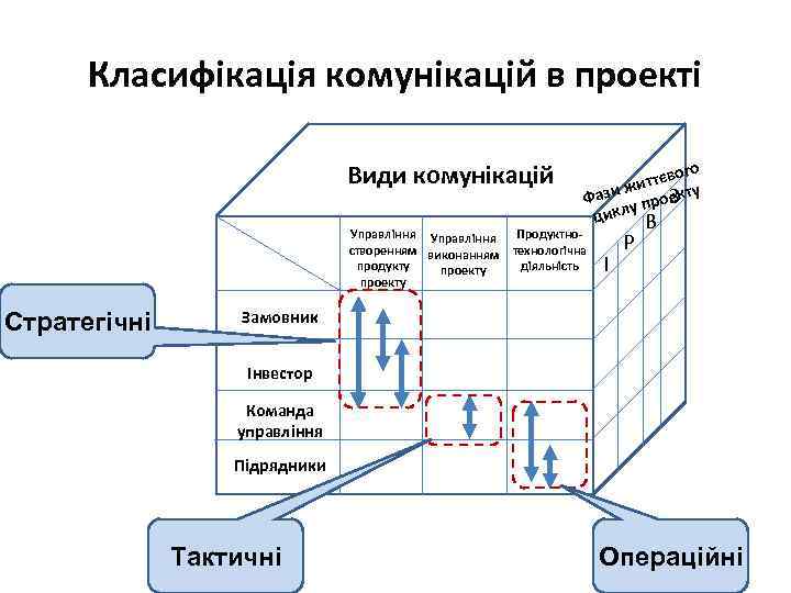 Класифікація комунікацій в проекті Види комунікацій Управління створенням виконанням продукту проекту Стратегічні го ттєво