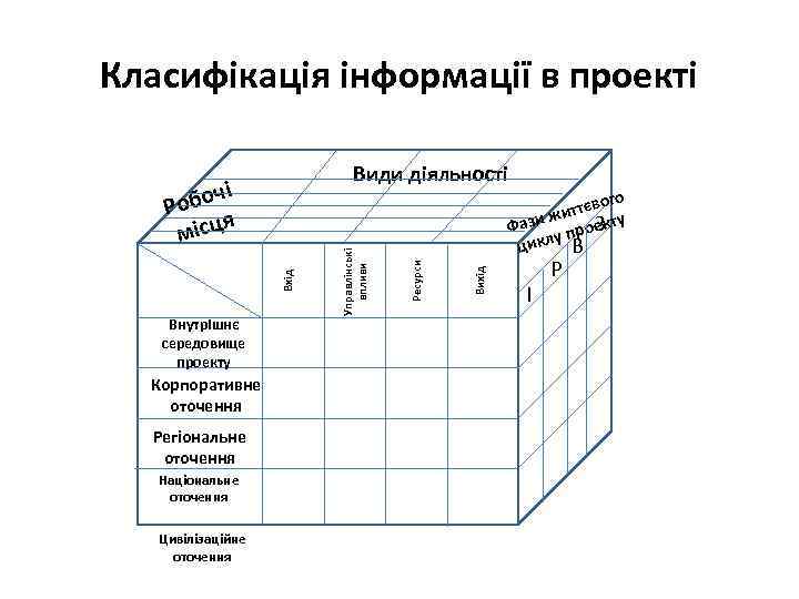 Класифікація інформації в проекті Внутрішнє середовище проекту Корпоративне оточення Регіональне оточення Національне оточення Цивілізаційне