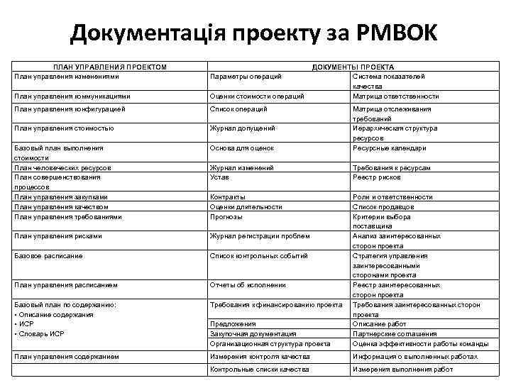 Документація проекту за PMBOK ПЛАН УПРАВЛЕНИЯ ПРОЕКТОМ План управления изменениями Параметры операций ДОКУМЕНТЫ ПРОЕКТА