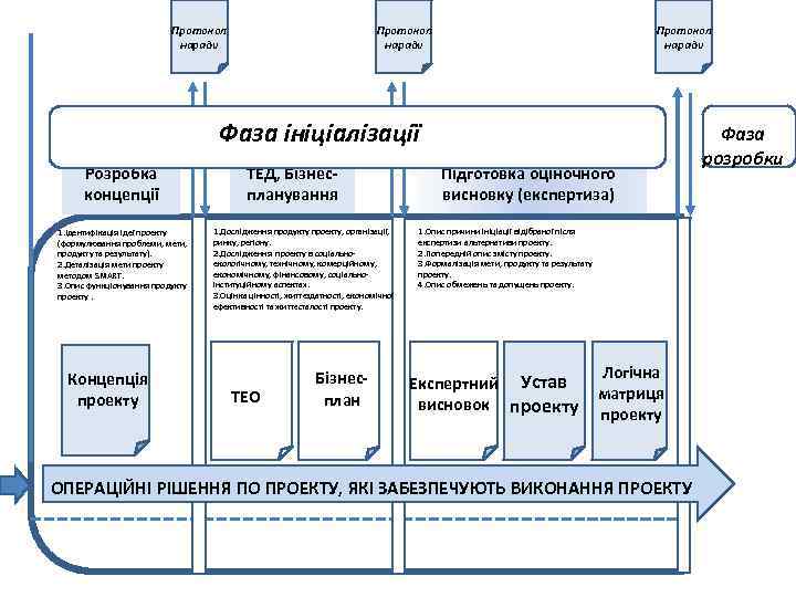 Протокол наради Фаза ініціалізації Розробка концепції 1. Ідентифікація ідеї проекту (формулювання проблеми, мети, продукту