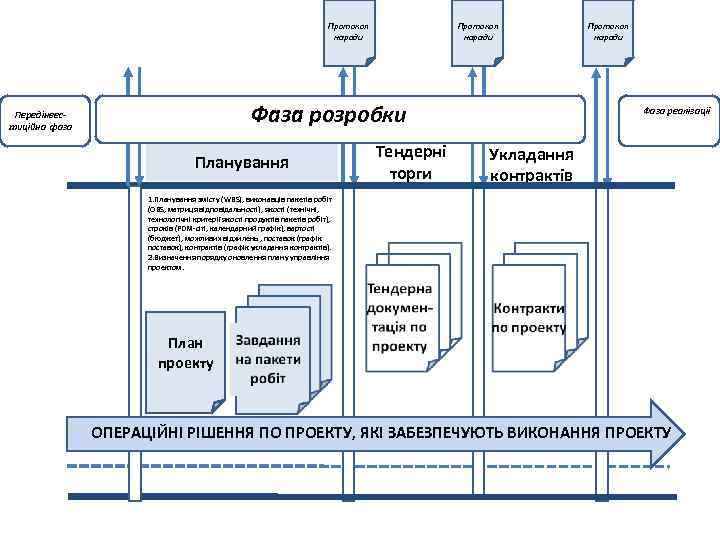 Протокол наради Фаза розробки Передінвестиційна фаза Планування Тендерні торги Протокол наради Фаза реалізації Укладання