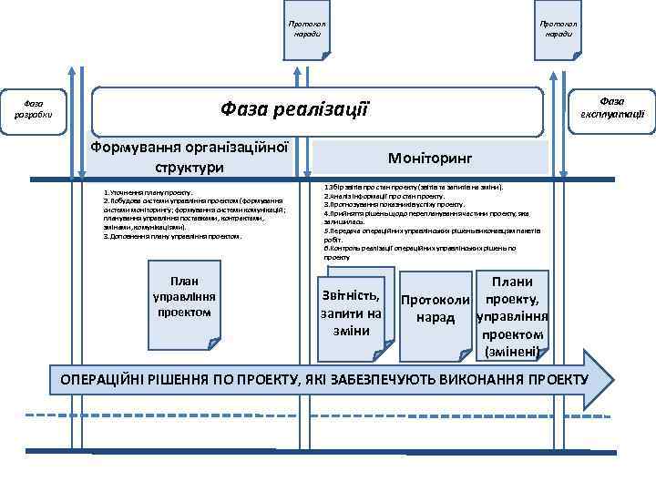 Протокол наради Фаза експлуатації Фаза реалізації Фаза розробки Формування організаційної структури 1. Уточнення плану