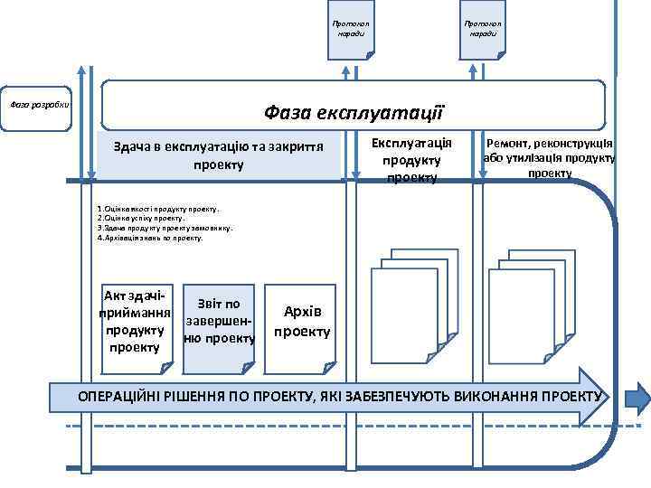 Протокол наради Фаза експлуатації Фаза розробки Здача в експлуатацію та закриття проекту Експлуатація продукту