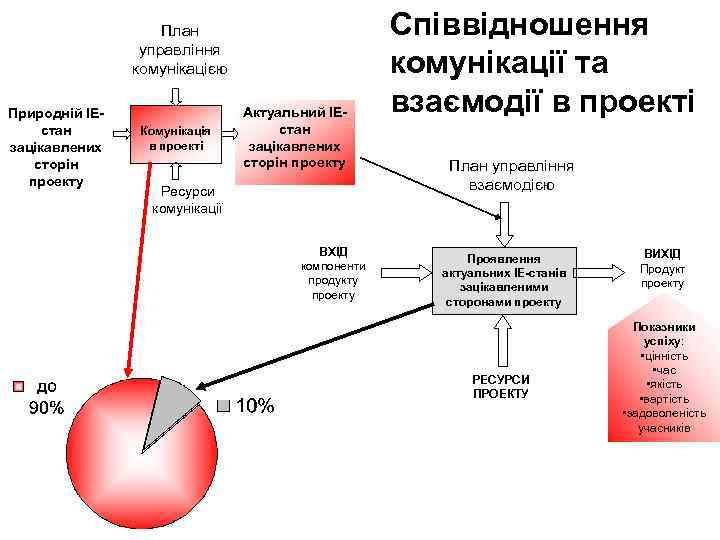 План управління комунікацією Природній ІЕстан зацікавлених сторін проекту Комунікація в проекті Актуальний ІЕстан зацікавлених