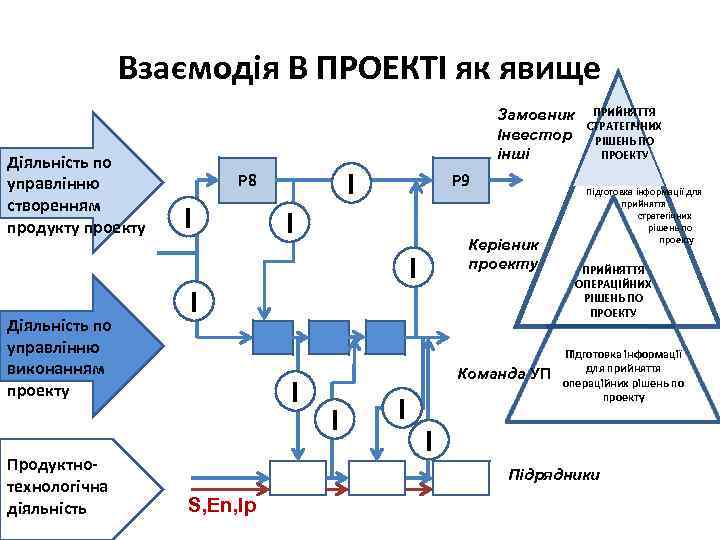 Взаємодія В ПРОЕКТІ як явище Діяльність по управлінню створенням продукту проекту Замовник Інвестор інші