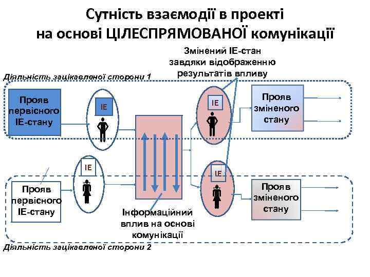 Сутність взаємодії в проекті на основі ЦІЛЕСПРЯМОВАНОЇ комунікації Діяльність зацікавленої сторони 1 Прояв первісного