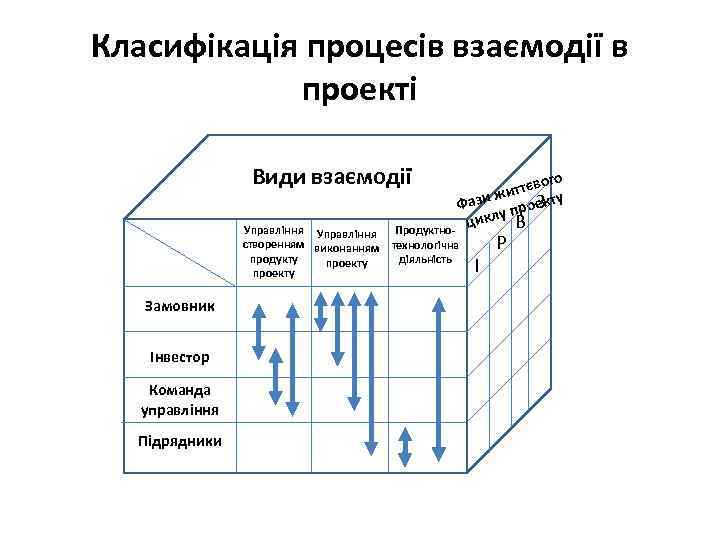 Класифікація процесів взаємодії в проекті Види взаємодії Управління створенням виконанням продукту проекту Замовник Інвестор