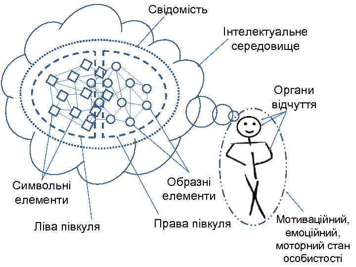 Свідомість Інтелектуальне середовище Органи відчуття Символьні елементи Ліва півкуля Образні елементи Права півкуля Мотиваційний,