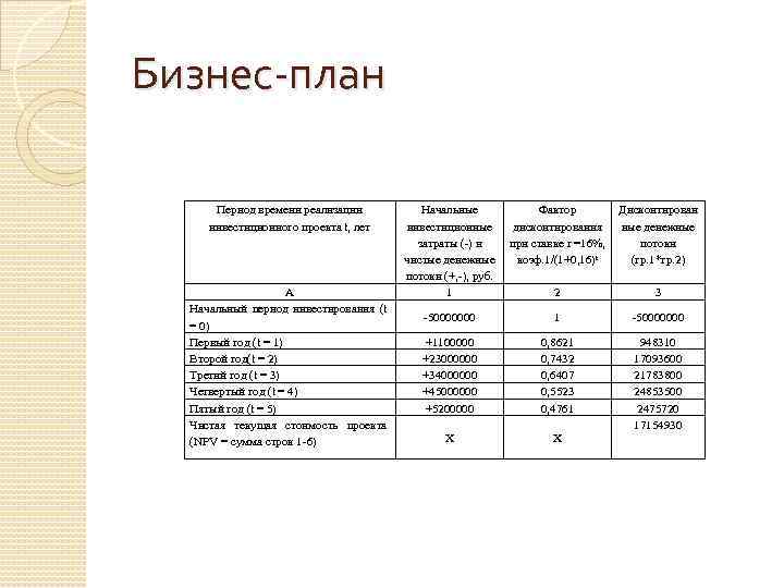 Бизнес-план Период времени реализации инвестиционного проекта t, лет А Начальный период инвестирования (t =