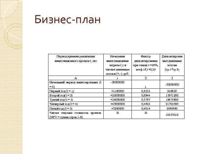 Бизнес-план Период времени реализации инвестиционного проекта t, лет А Начальный период инвестирования (t =