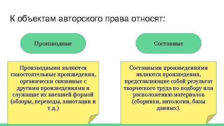 К объектам авторского права относят: Производные Составные Производными являются самостоятельные произведения, органически связанные с