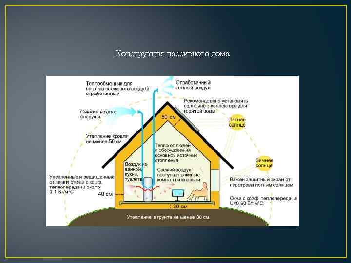 Конструкция пассивного дома 