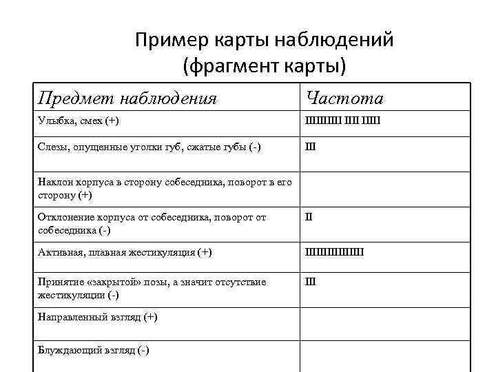 Метод наблюдения карта наблюдения