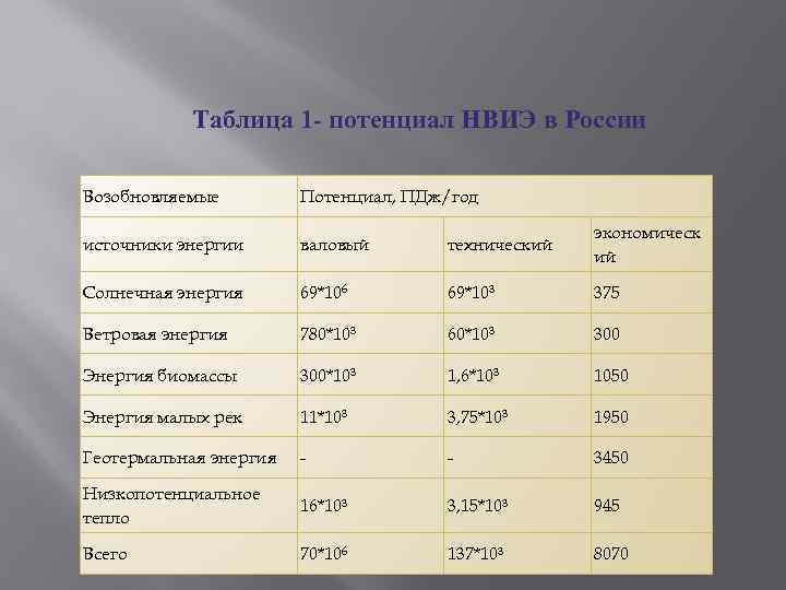 Таблица 1 - потенциал НВИЭ в России Возобновляемые Потенциал, ПДж/год источники энергии валовый технический