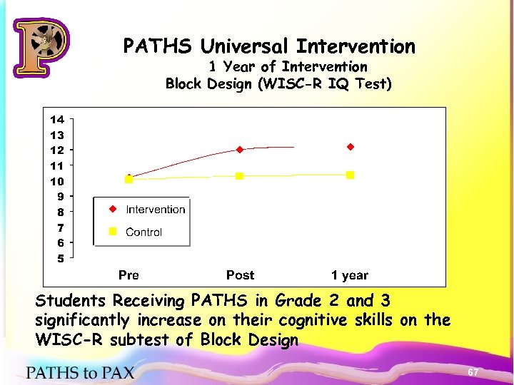 PATHS Universal Intervention 1 Year of Intervention Block Design (WISC-R IQ Test) Students Receiving