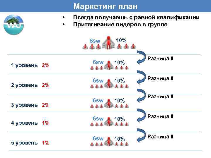 Маркетинг план • • Всегда получаешь с равной квалификации Притягивание лидеров в группе 6