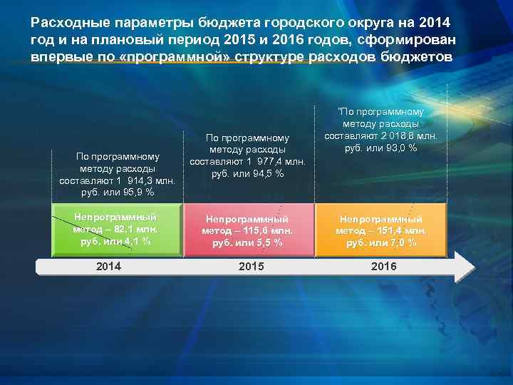 Расходные параметры бюджета городского округа на 2014 год и на плановый период 2015 и