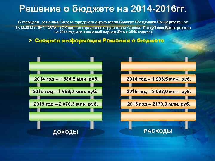 Решение о бюджете на 2014 -2016 гг. (Утвержден решением Совета городского округа город Салават