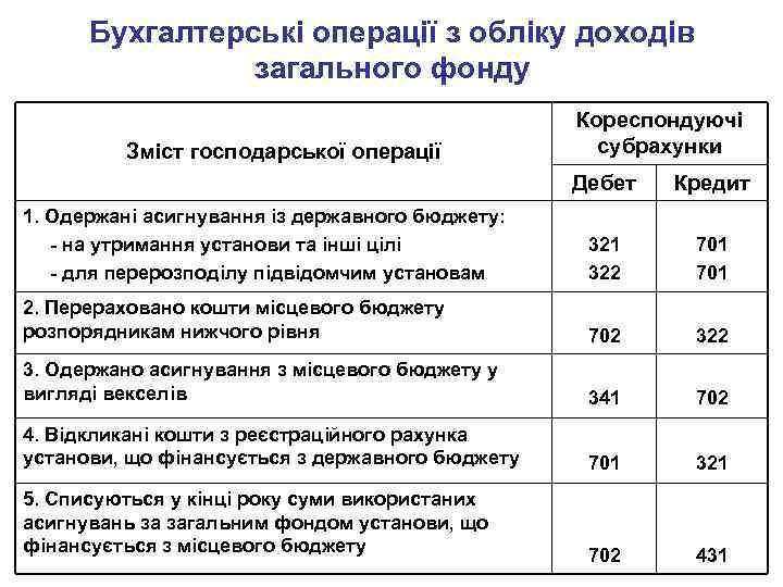 Контрольная работа по теме Облік фінансування грошових коштів, доходів і видатків загального фонду