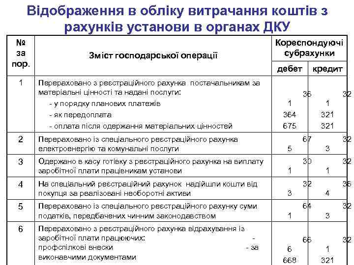 Відображення в обліку витрачання коштів з рахунків установи в органах ДКУ № за пор.