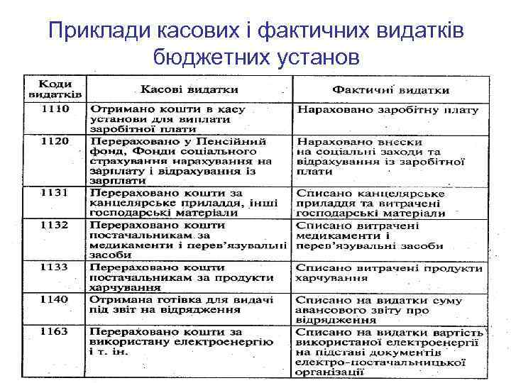Приклади касових і фактичних видатків бюджетних установ 