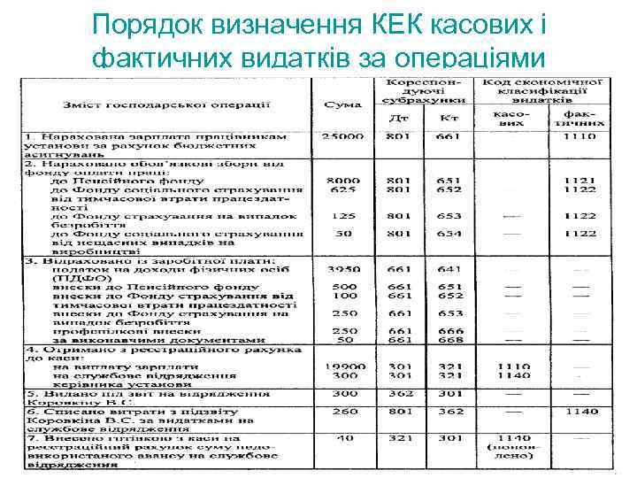 Порядок визначення КЕК касових і фактичних видатків за операціями 