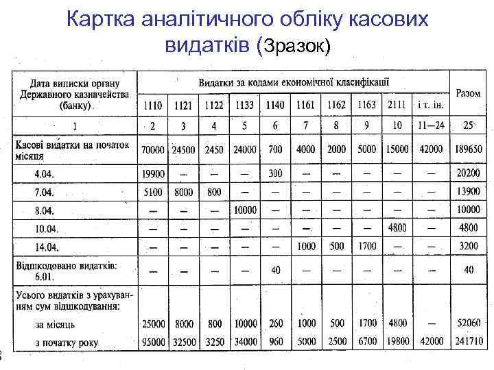 Картка аналітичного обліку касових видатків (Зразок) 