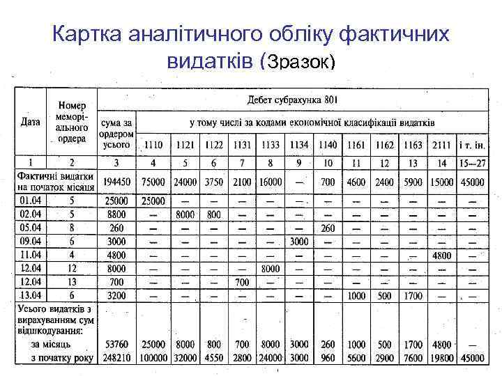 Картка аналітичного обліку фактичних видатків (Зразок) 