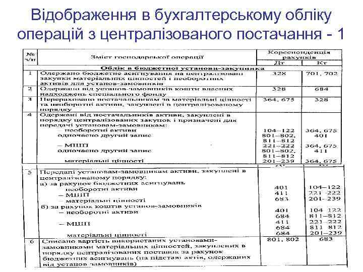 Відображення в бухгалтерському обліку операцій з централізованого постачання - 1 