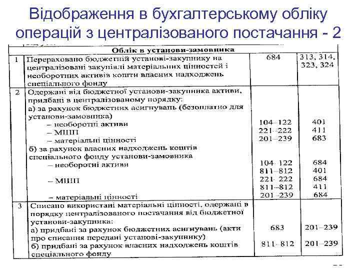 Відображення в бухгалтерському обліку операцій з централізованого постачання - 2 