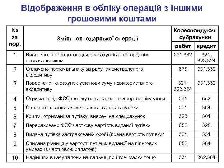 Відображення в обліку операцій з іншими грошовими коштами № за пор. Зміст господарської операції