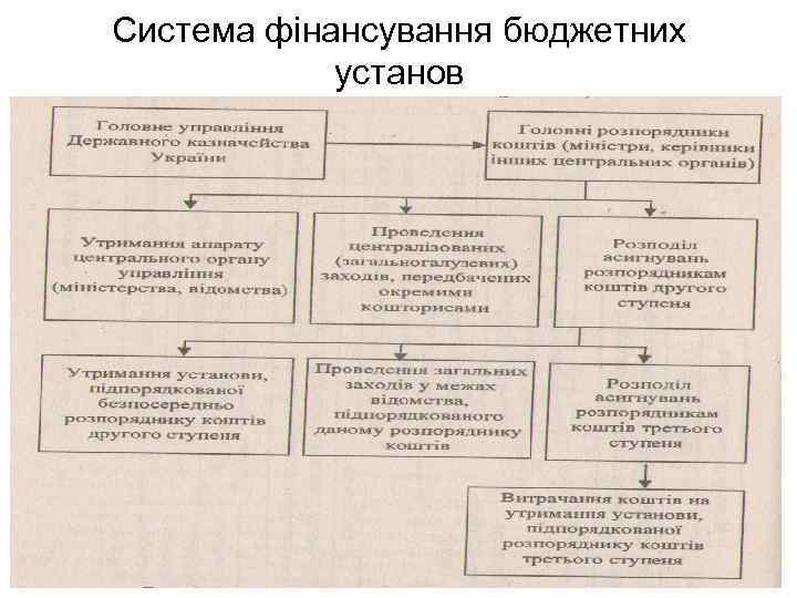 Система фінансування бюджетних установ 