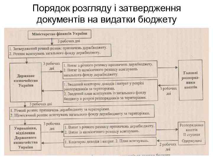 Порядок розгляду і затвердження документів на видатки бюджету 