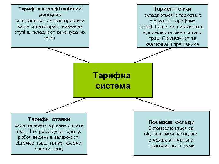 Тарифні сітки Тарифно-кваліфікаційний довідник складається із характеристики видів оплати праці, визначає ступінь складності виконуваних