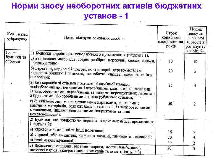Норми зносу необоротних активів бюджетних установ - 1 
