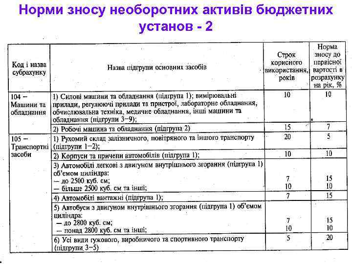 Норми зносу необоротних активів бюджетних установ - 2 