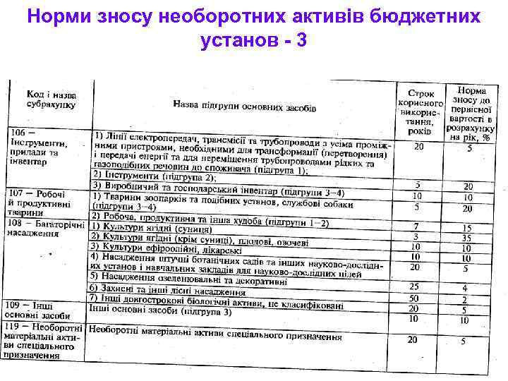 Норми зносу необоротних активів бюджетних установ - 3 