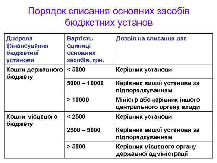 Порядок списання основних засобів бюджетних установ Джерела фінансування бюджетної установи Вартість одиниці основних засобів,