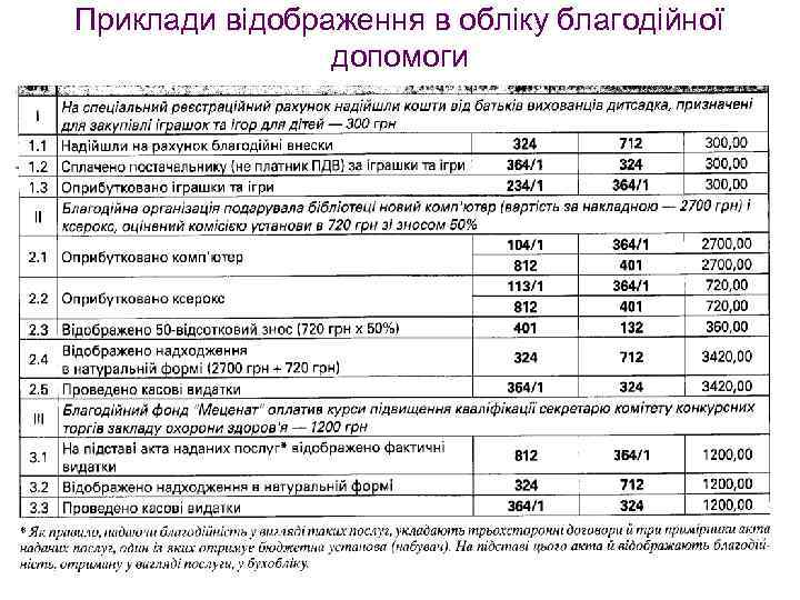 Приклади відображення в обліку благодійної допомоги 