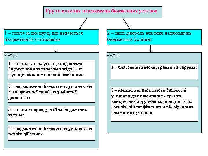 Групи власних надходжень бюджетних установ 1 – плата за послуги, що надаються бюджетними установами