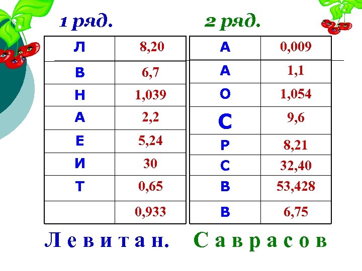 1 ряд. 2 ряд. Л 8, 20 А 0, 009 В 6, 7 А