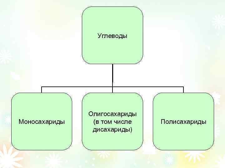 Углеводы Моносахариды Олигосахариды (в том числе дисахариды) Полисахариды 