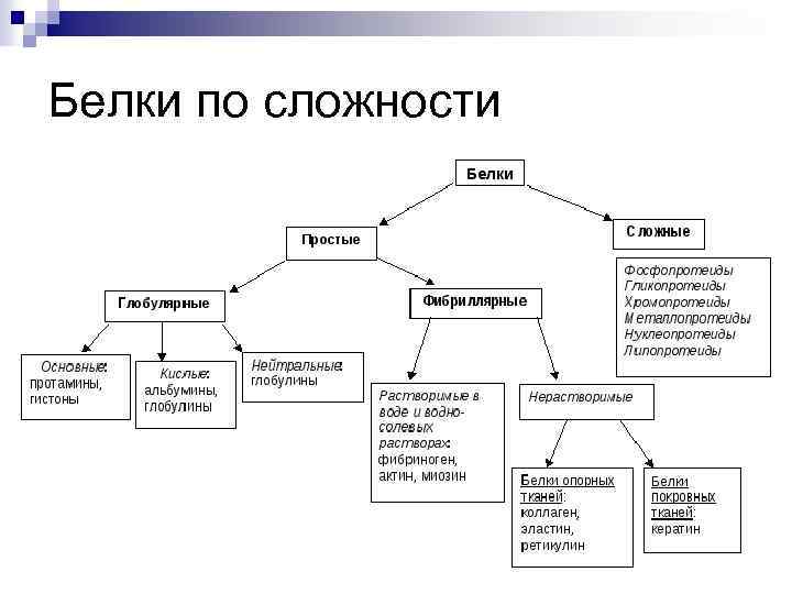 Белки по сложности 