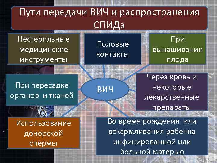 Пути передачи вич картинки